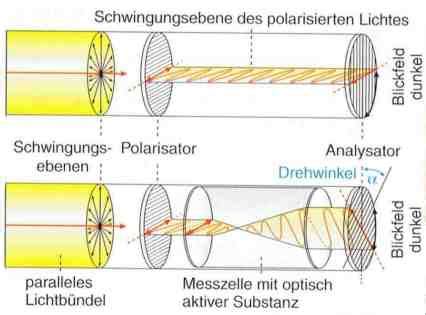 polarimeter funktionsweise|Polarimeter – Wikipedia.